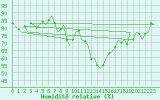 Courbe de l'humidit relative pour Zurich-Kloten