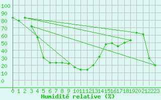 Courbe de l'humidit relative pour Mlaga, Puerto