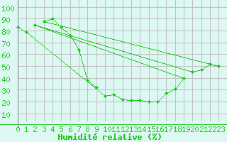Courbe de l'humidit relative pour Kragujevac