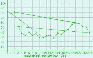 Courbe de l'humidit relative pour Ischgl / Idalpe