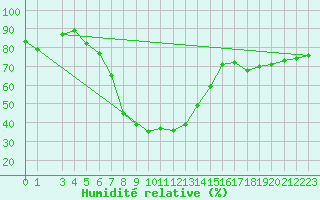 Courbe de l'humidit relative pour Reimegrend