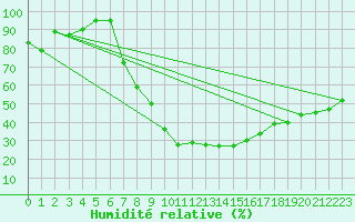 Courbe de l'humidit relative pour Veszprem / Szentkiralyszabadja