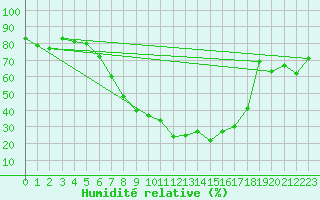 Courbe de l'humidit relative pour Oberriet / Kriessern