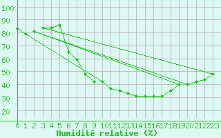 Courbe de l'humidit relative pour Cottbus