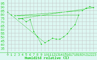 Courbe de l'humidit relative pour Bivio