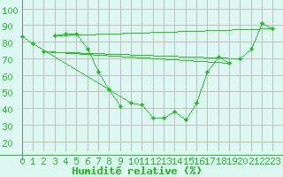 Courbe de l'humidit relative pour Ebnat-Kappel