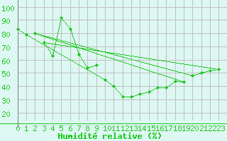 Courbe de l'humidit relative pour Visp