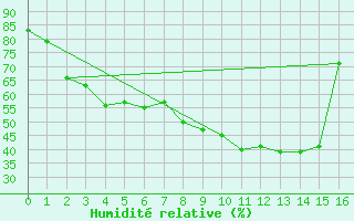 Courbe de l'humidit relative pour La Mongie (65)