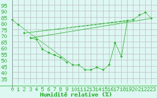 Courbe de l'humidit relative pour Boltigen