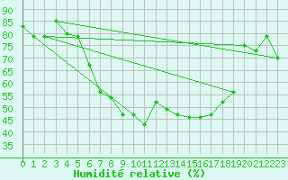 Courbe de l'humidit relative pour Reutte