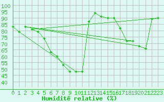 Courbe de l'humidit relative pour Hamra