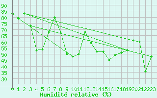 Courbe de l'humidit relative pour Porquerolles (83)