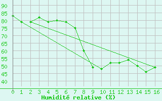 Courbe de l'humidit relative pour Calvi (2B)