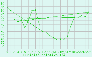 Courbe de l'humidit relative pour Lagunas de Somoza