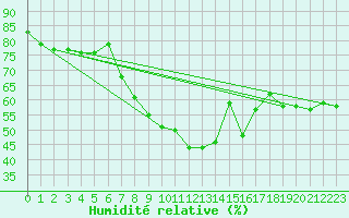 Courbe de l'humidit relative pour Tannas