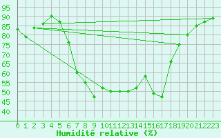 Courbe de l'humidit relative pour Krumbach