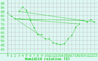 Courbe de l'humidit relative pour Kleiner Inselsberg