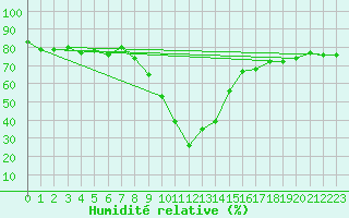 Courbe de l'humidit relative pour Cannes (06)