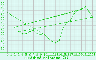 Courbe de l'humidit relative pour Gijon