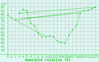 Courbe de l'humidit relative pour Gustavsfors