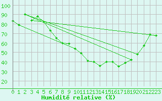 Courbe de l'humidit relative pour Gsgen