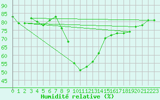 Courbe de l'humidit relative pour Mandailles-Saint-Julien (15)