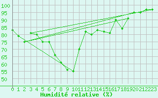 Courbe de l'humidit relative pour Aydin