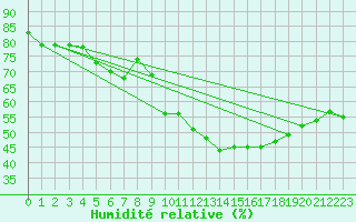 Courbe de l'humidit relative pour Pourrires (83)