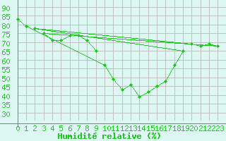 Courbe de l'humidit relative pour Vauvenargues (13)