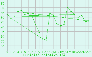 Courbe de l'humidit relative pour Larkhill