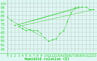 Courbe de l'humidit relative pour Pila-Canale (2A)