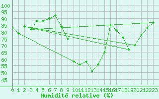 Courbe de l'humidit relative pour Roanne (42)
