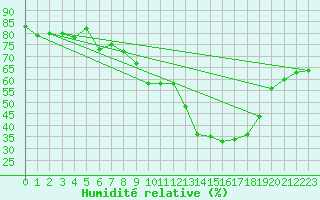 Courbe de l'humidit relative pour Lyon - Saint-Exupry (69)