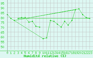 Courbe de l'humidit relative pour Muenchen, Flughafen