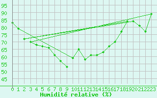 Courbe de l'humidit relative pour Alpinzentrum Rudolfshuette