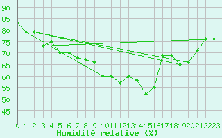 Courbe de l'humidit relative pour Grimentz (Sw)