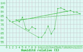 Courbe de l'humidit relative pour Prabichl