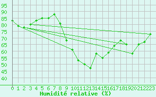 Courbe de l'humidit relative pour La Rochelle - Aerodrome (17)
