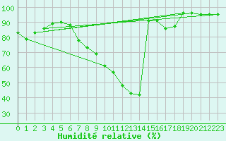 Courbe de l'humidit relative pour Zurich Town / Ville.