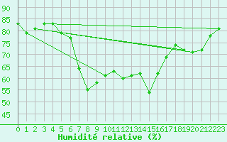 Courbe de l'humidit relative pour Toulon (83)