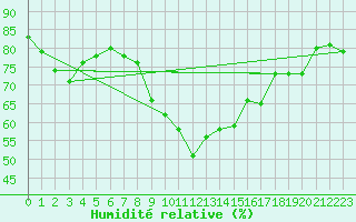 Courbe de l'humidit relative pour Locarno (Sw)