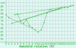 Courbe de l'humidit relative pour Camborne