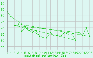 Courbe de l'humidit relative pour Boulmer