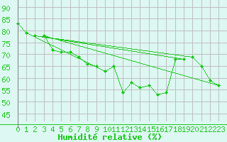 Courbe de l'humidit relative pour Gibraltar (UK)