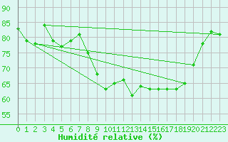 Courbe de l'humidit relative pour Alistro (2B)