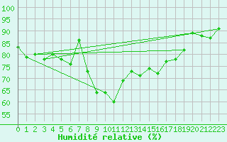 Courbe de l'humidit relative pour Reinosa