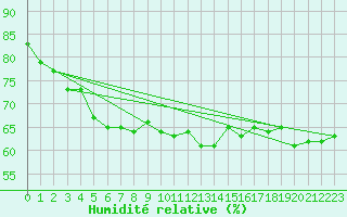 Courbe de l'humidit relative pour Greifswalder Oie