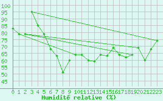 Courbe de l'humidit relative pour Van