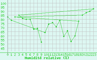 Courbe de l'humidit relative pour Vaduz