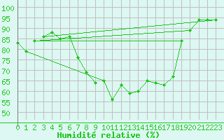 Courbe de l'humidit relative pour Wittenborn